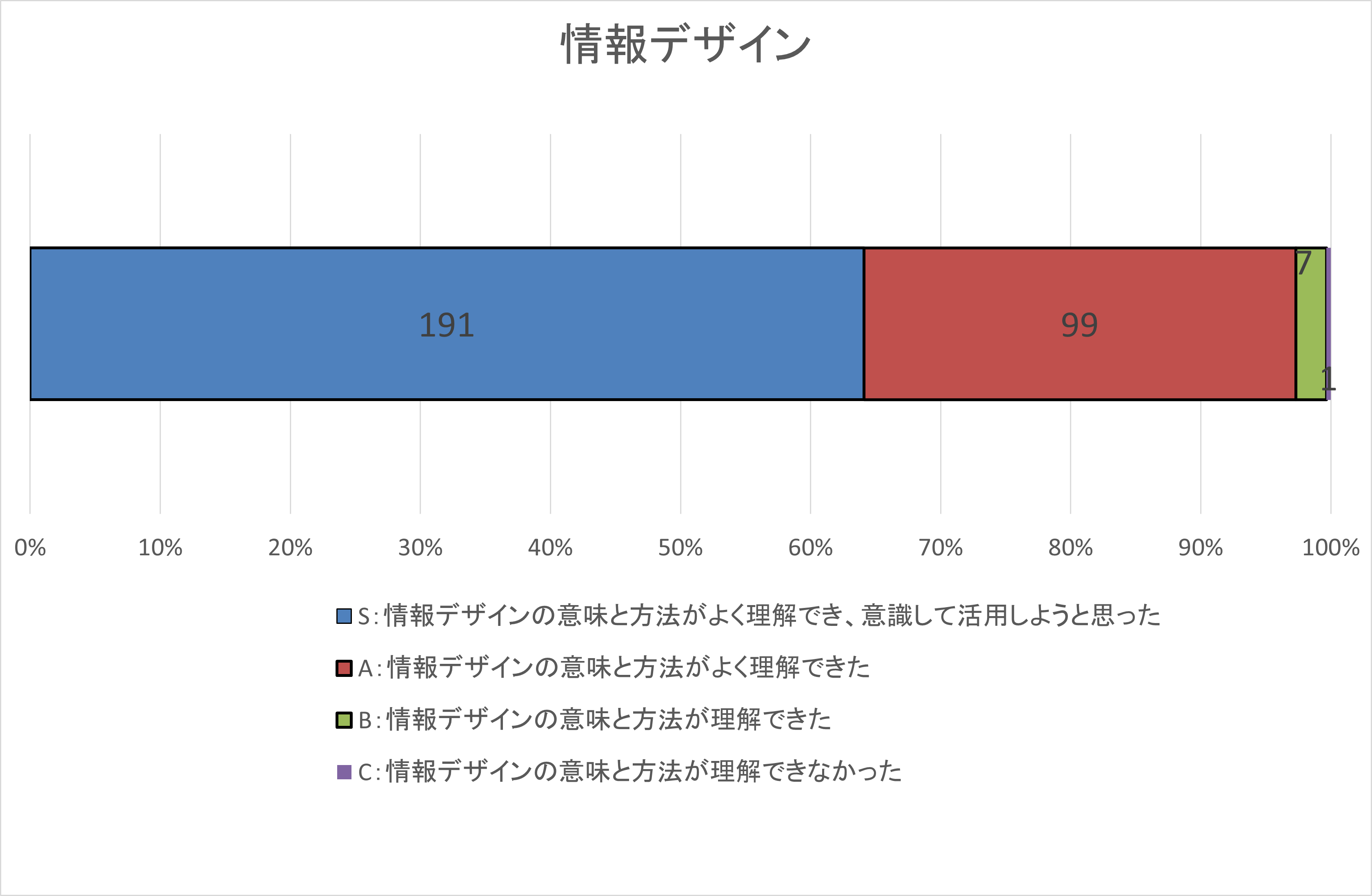 自己評価集計