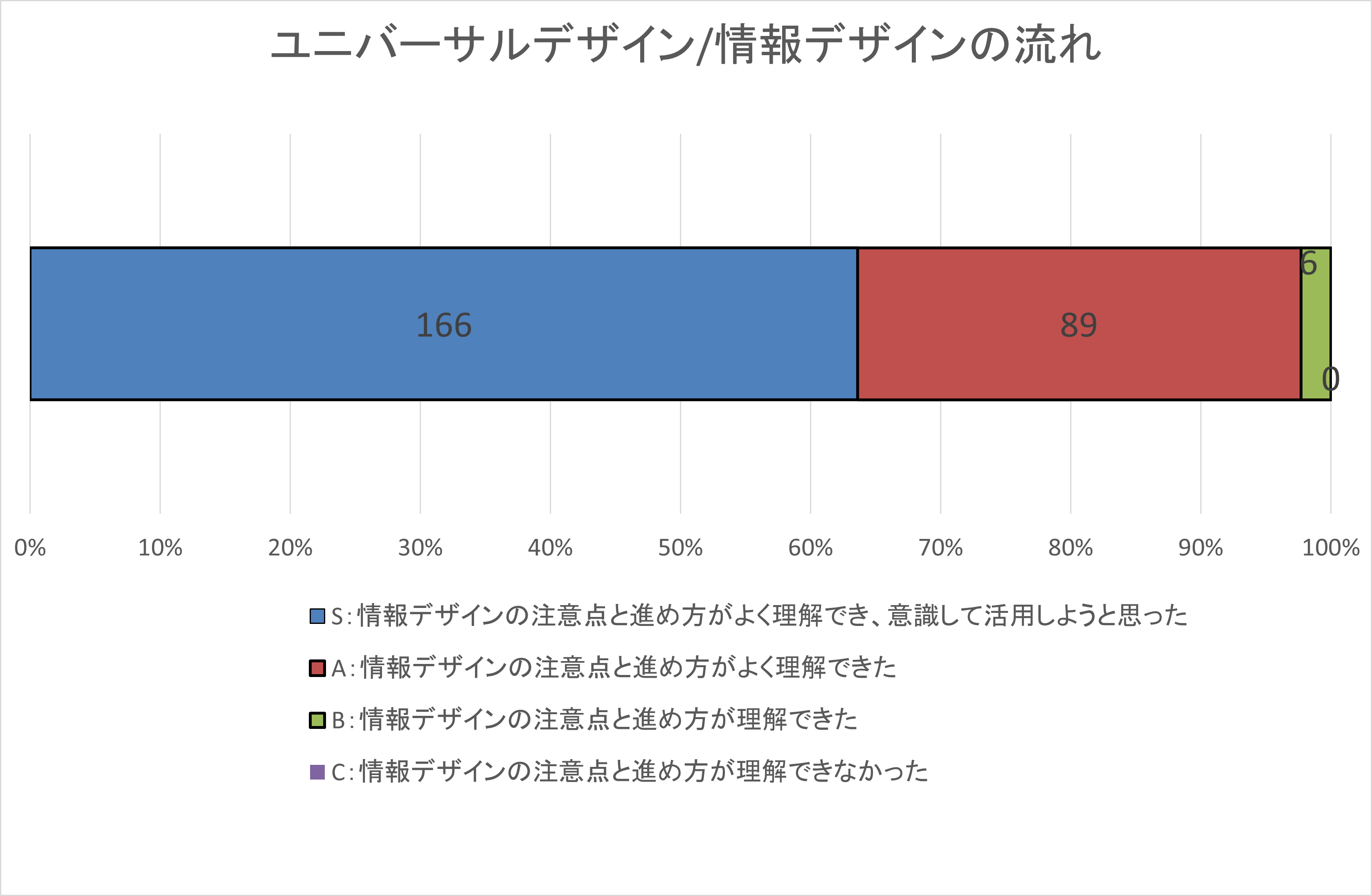 自己評価集計