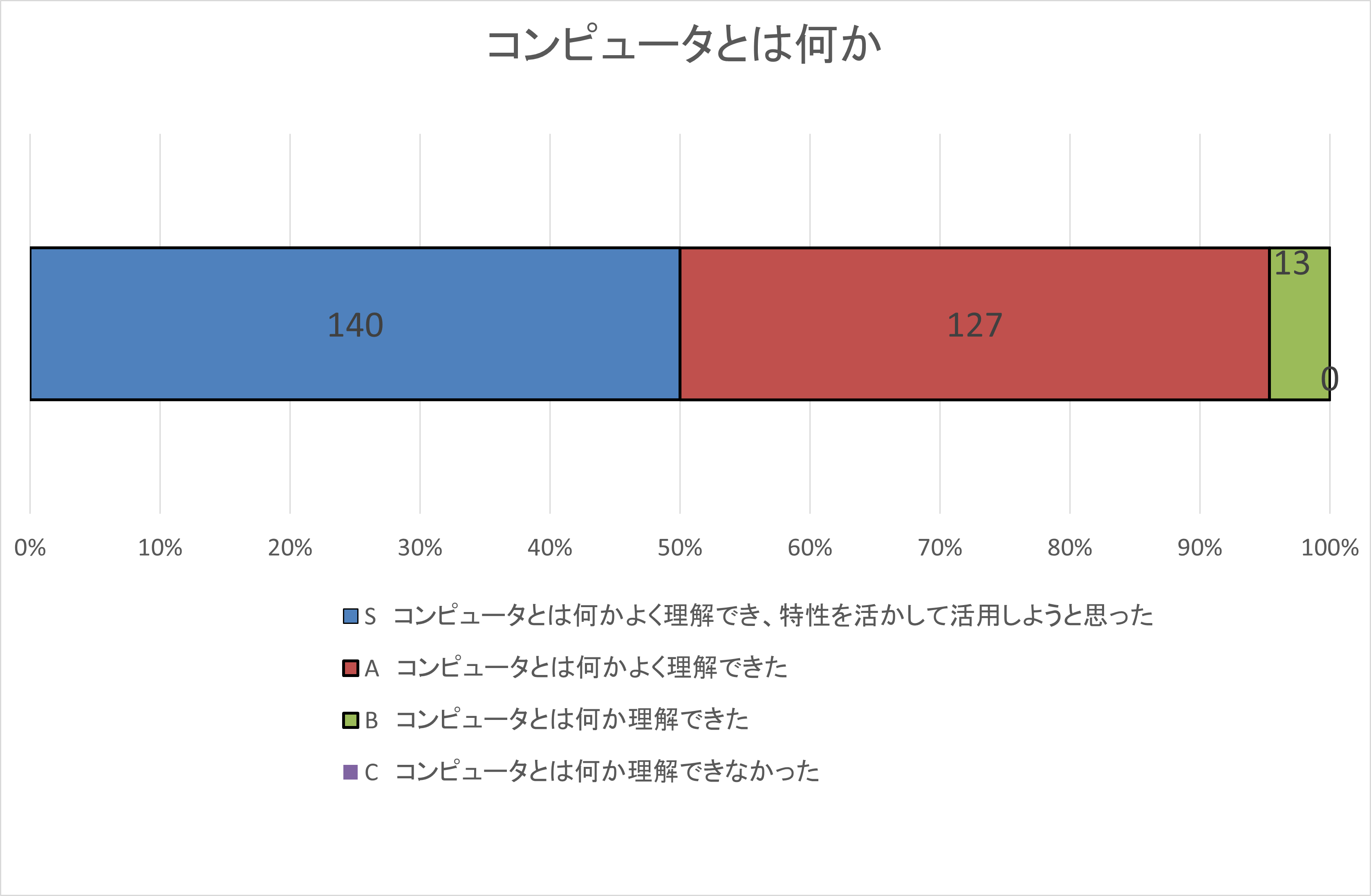 自己評価集計