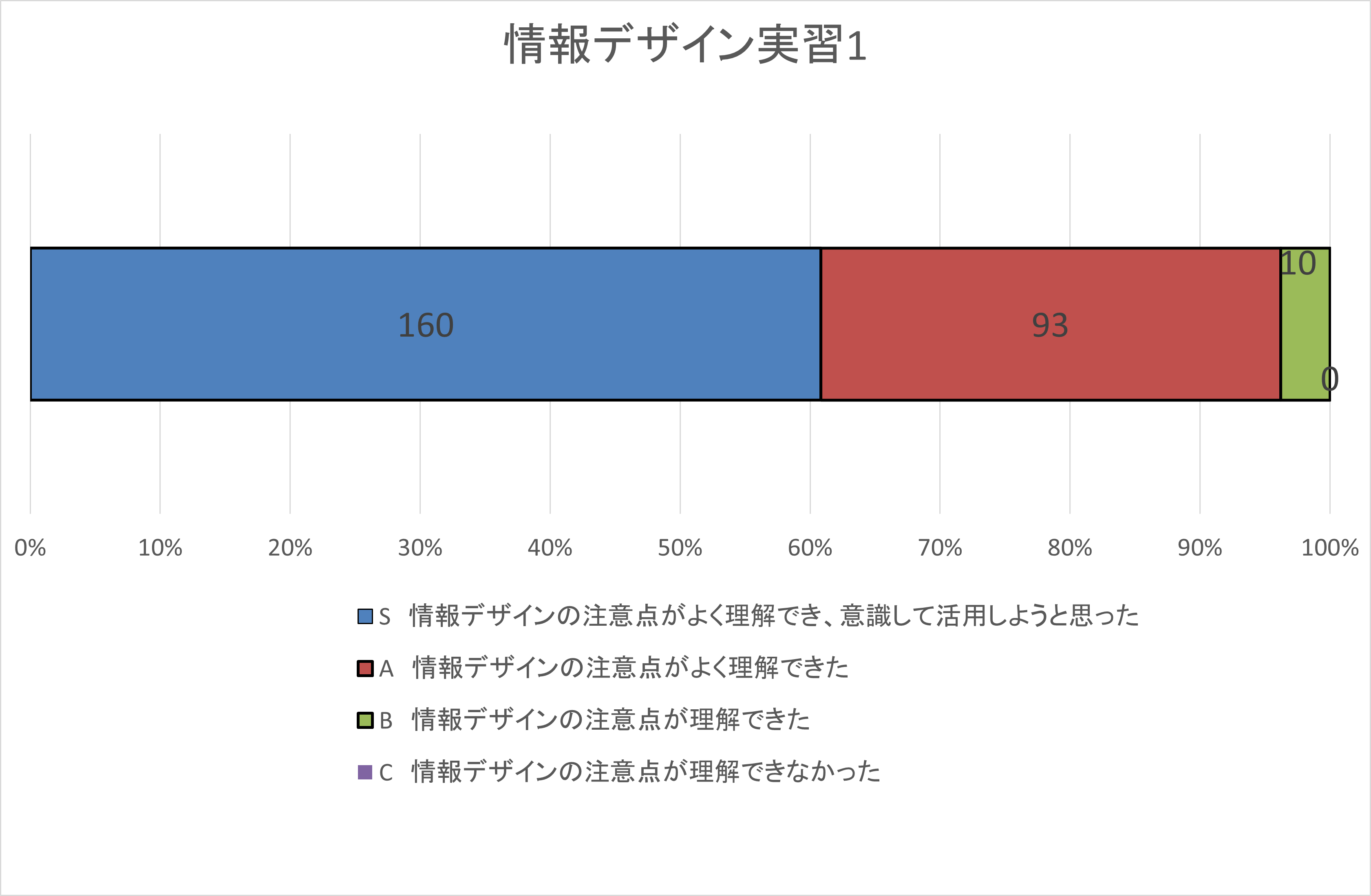 自己評価集計