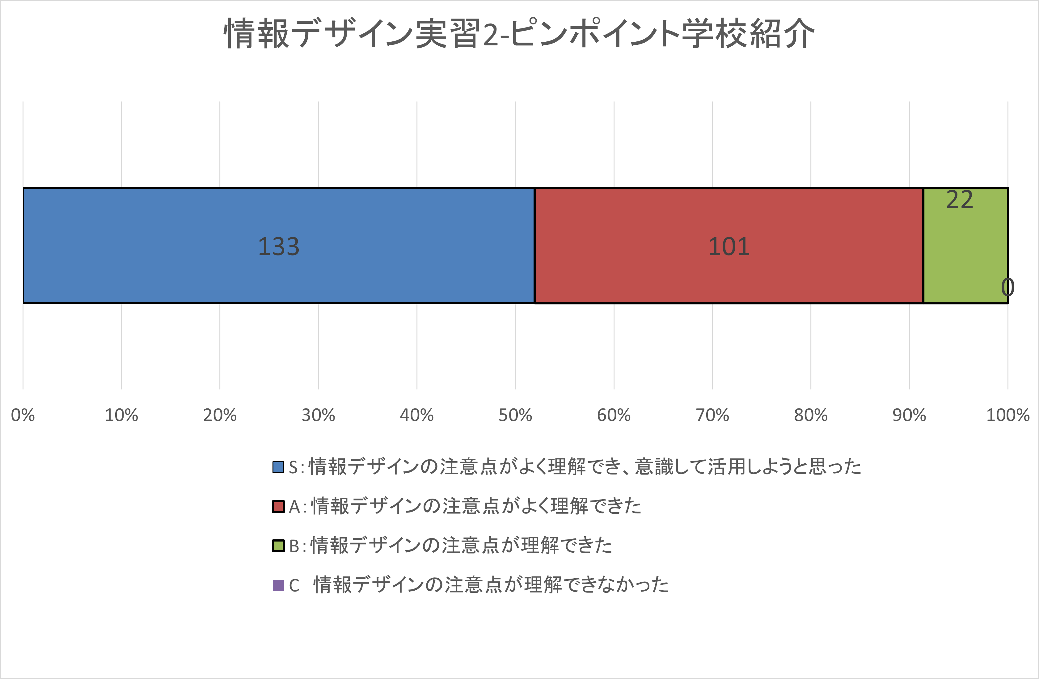 自己評価集計