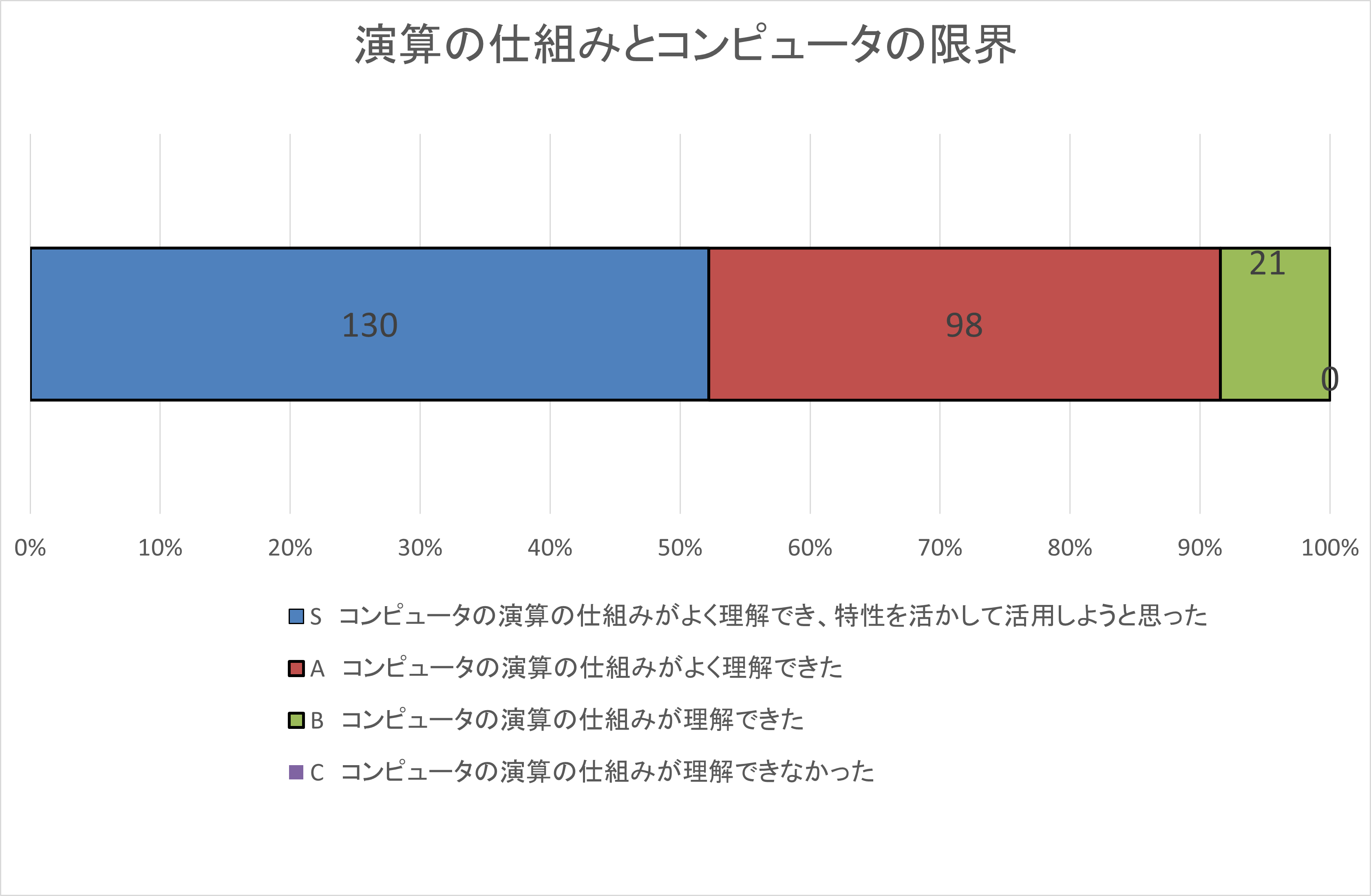 自己評価集計