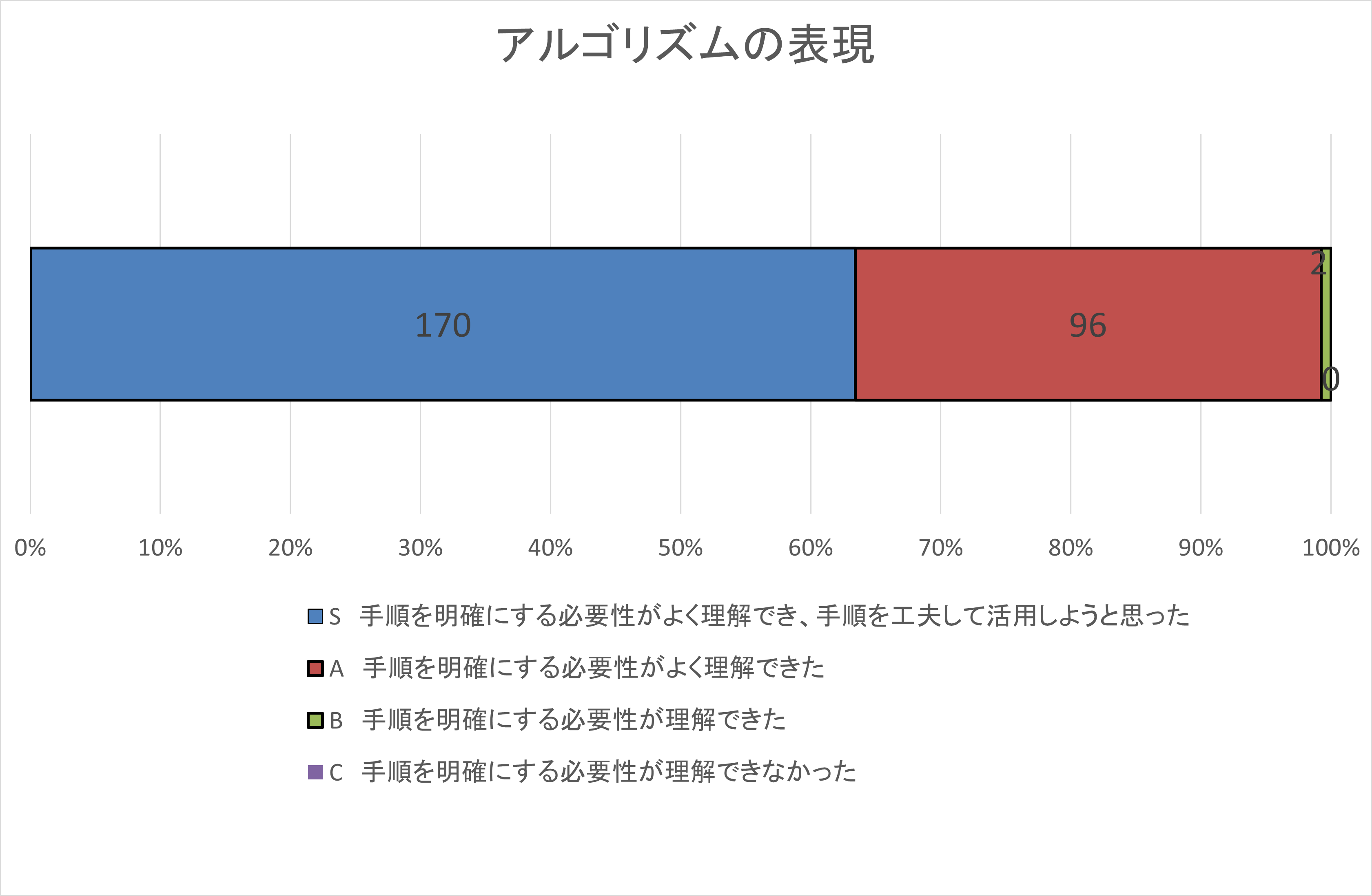 自己評価集計