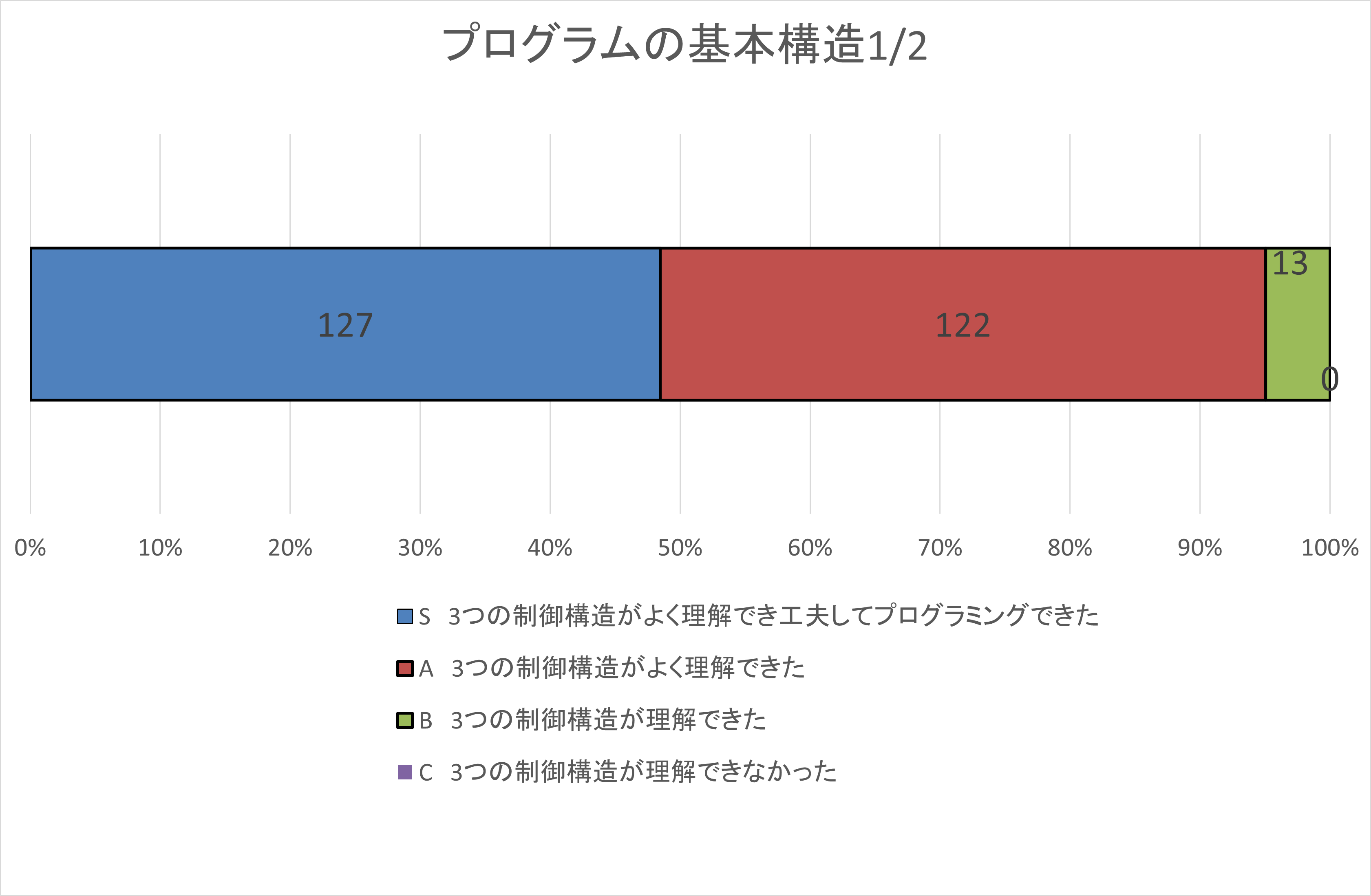 自己評価集計