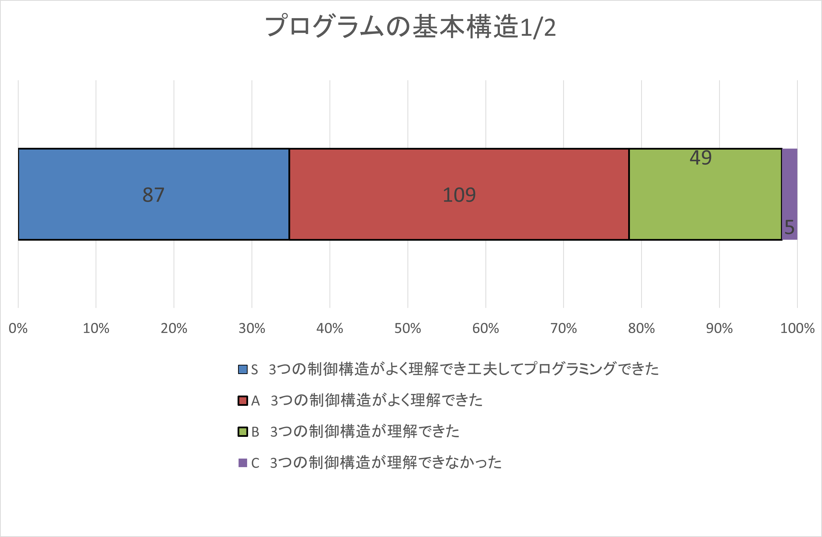 自己評価集計