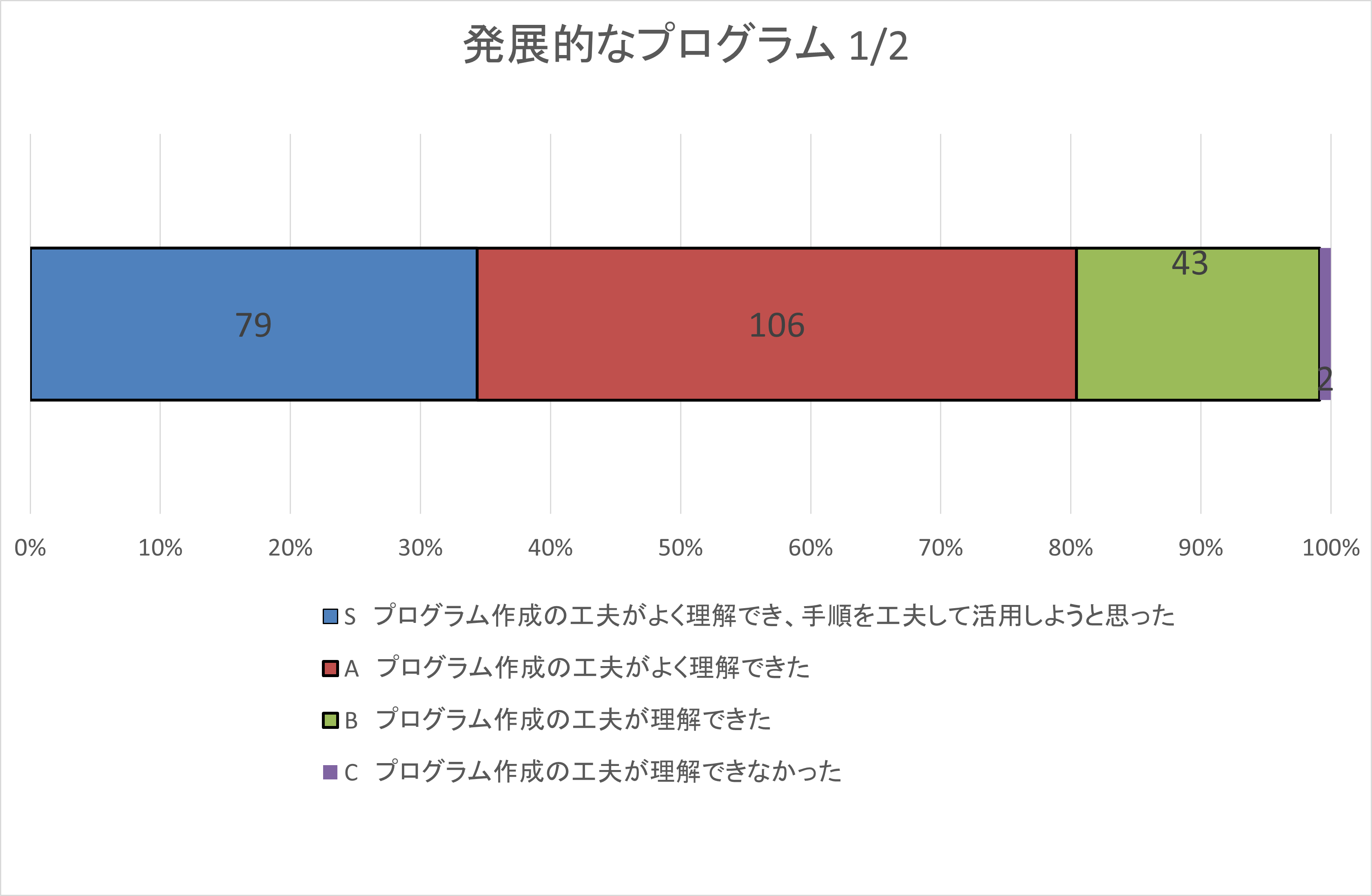 自己評価集計