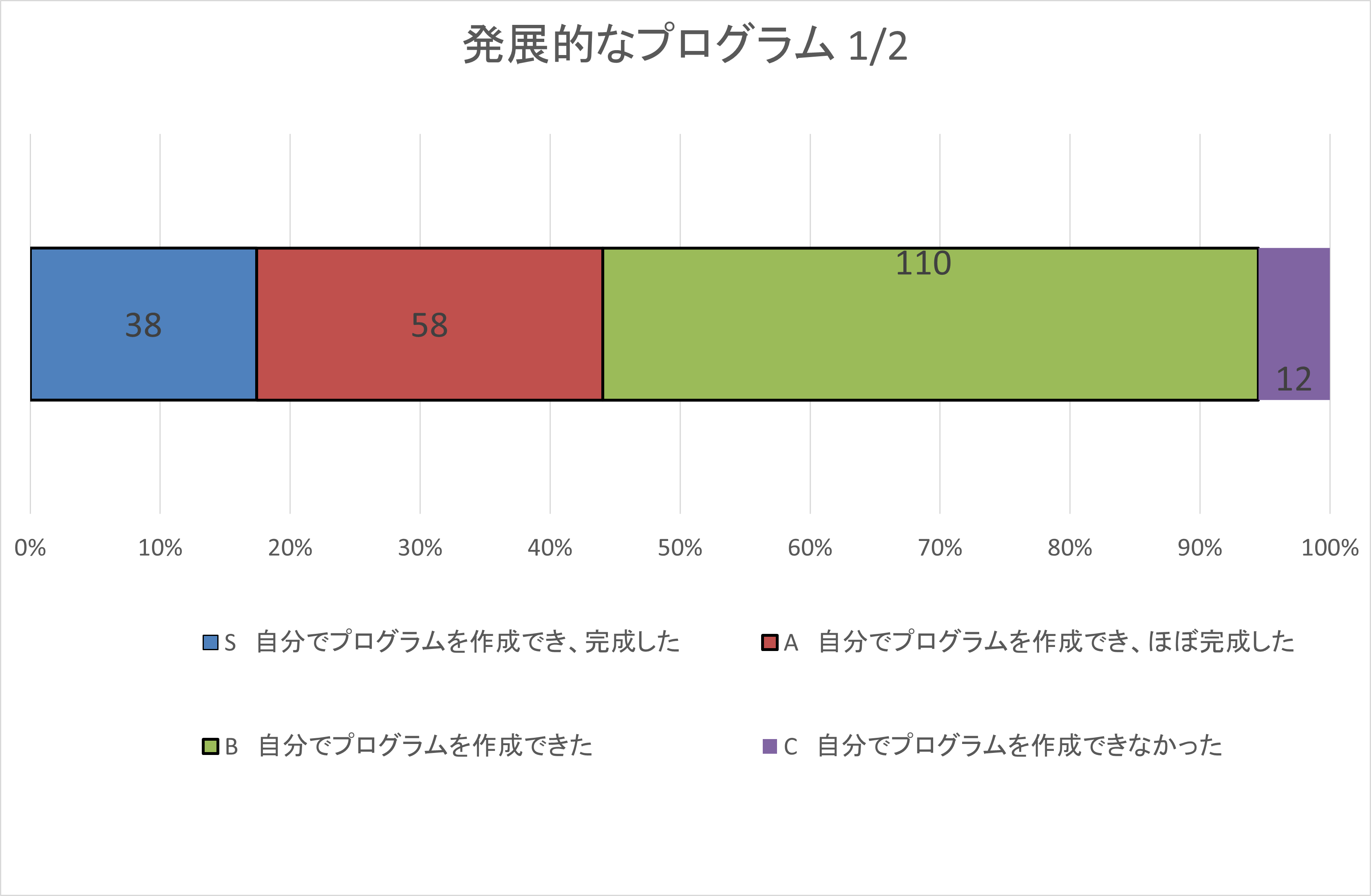 自己評価集計