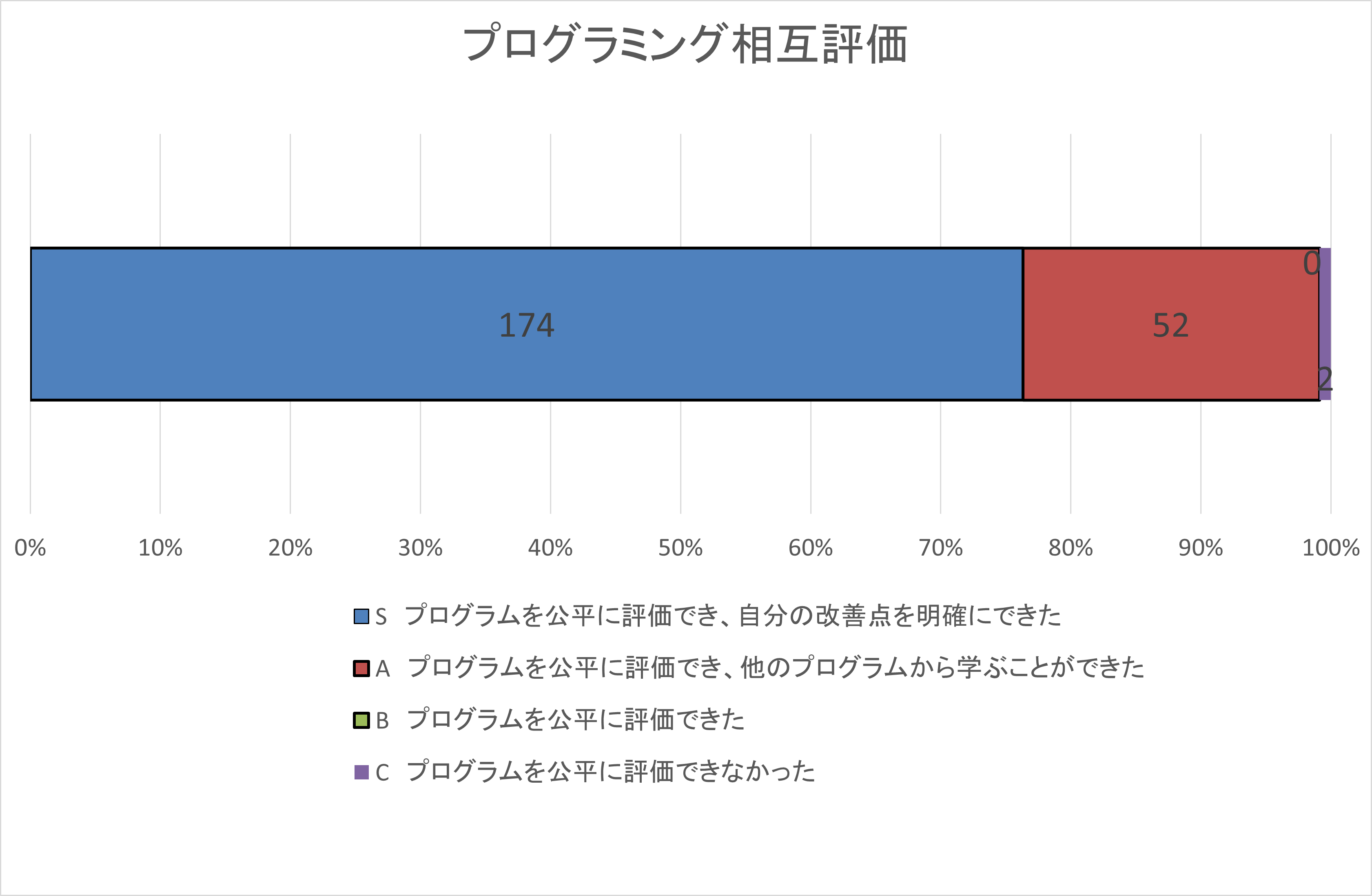 自己評価集計