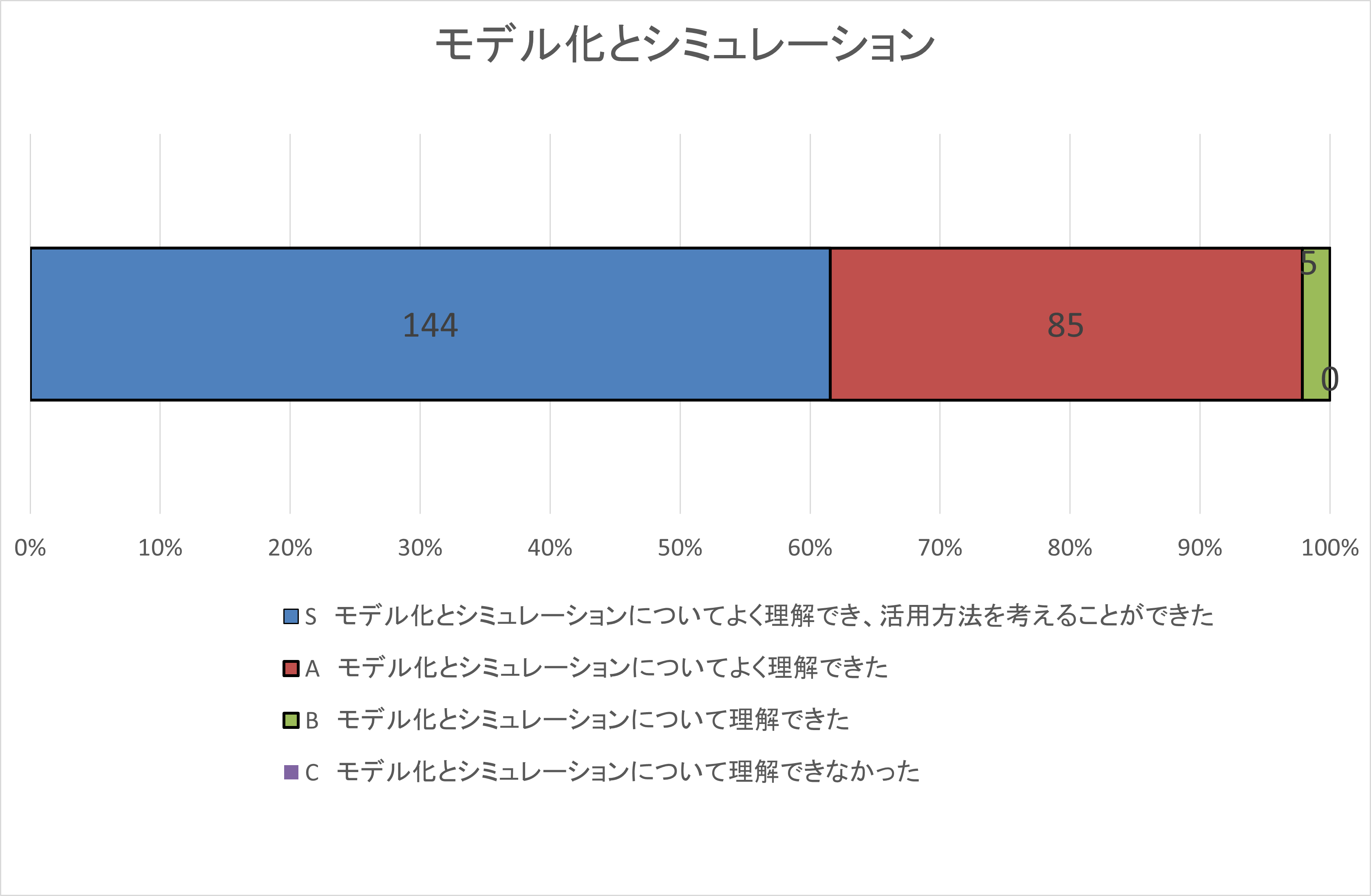 自己評価集計