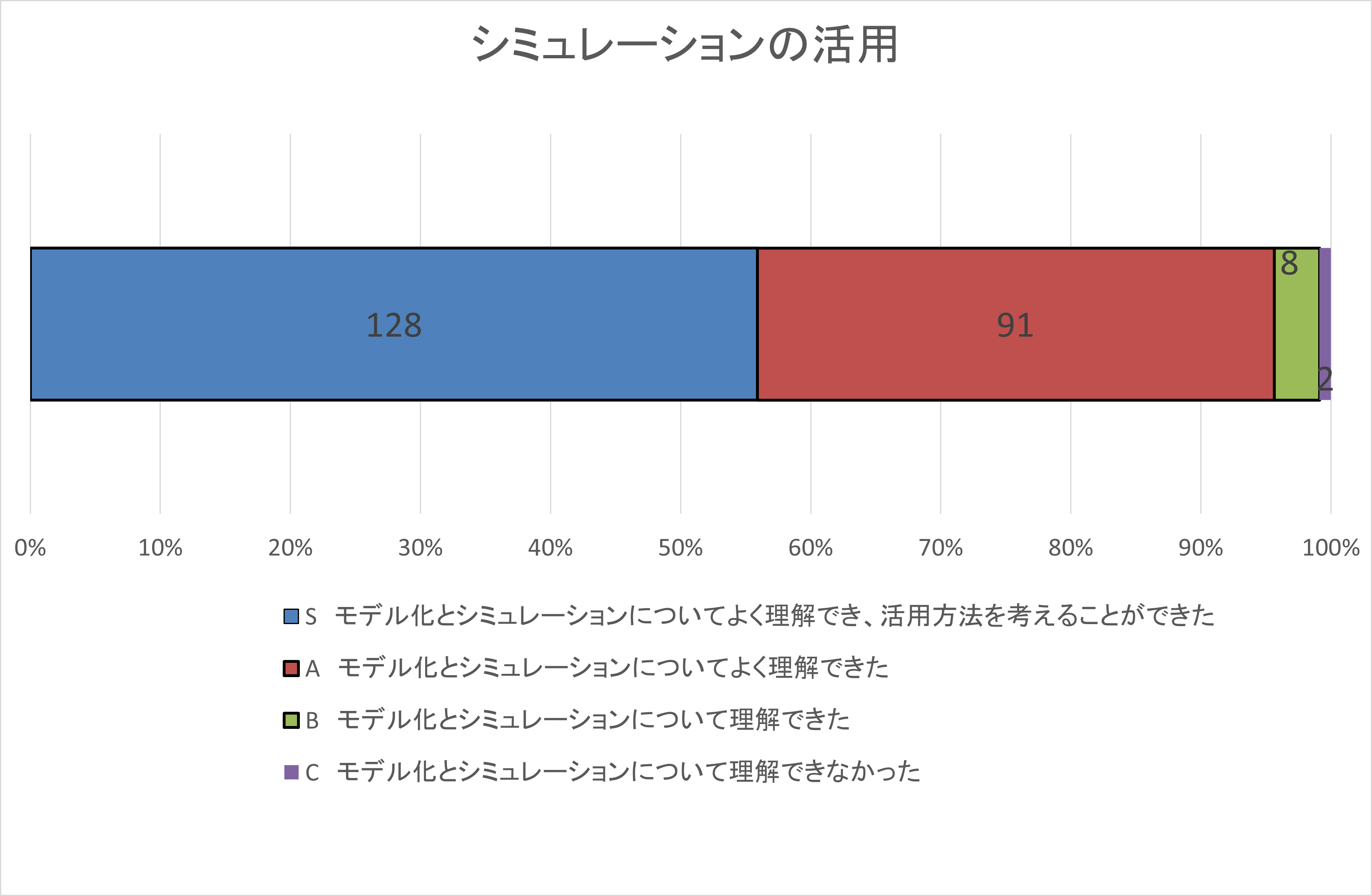 自己評価集計