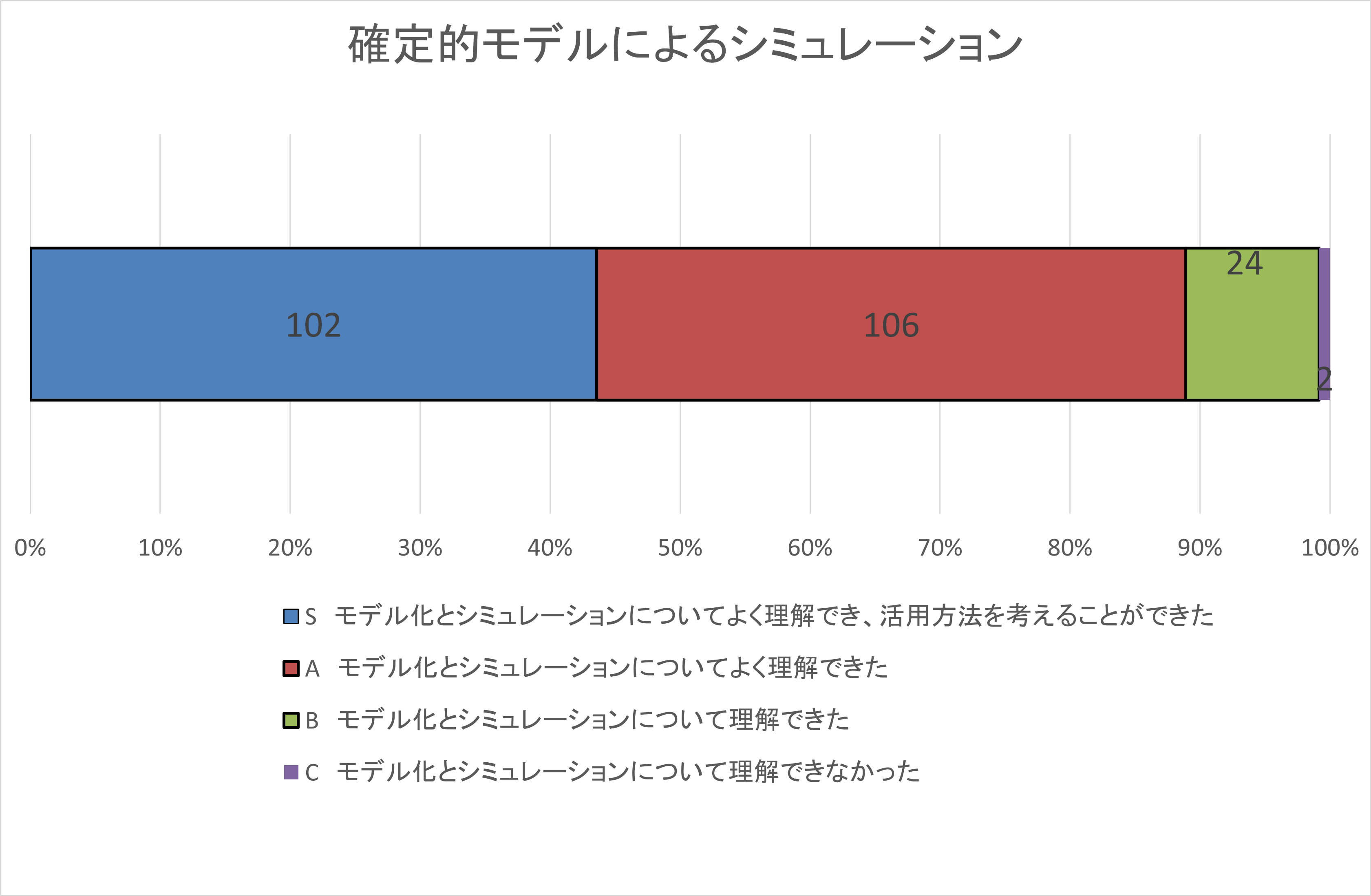 自己評価集計