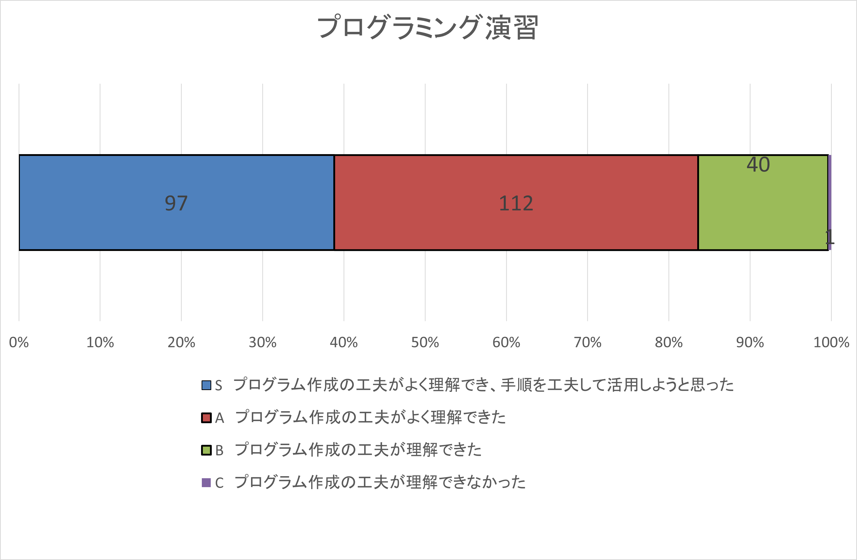 自己評価集計