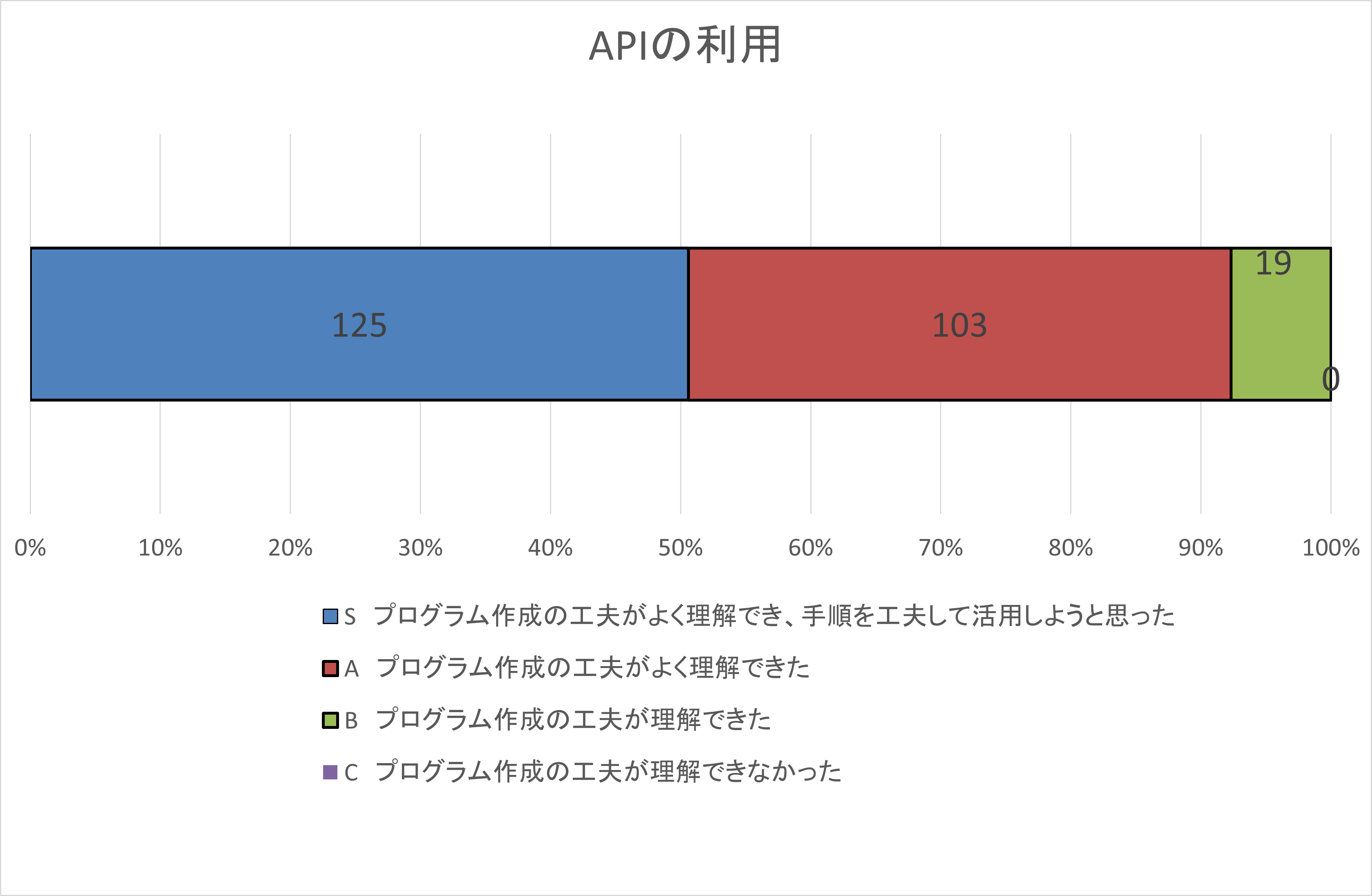 自己評価集計