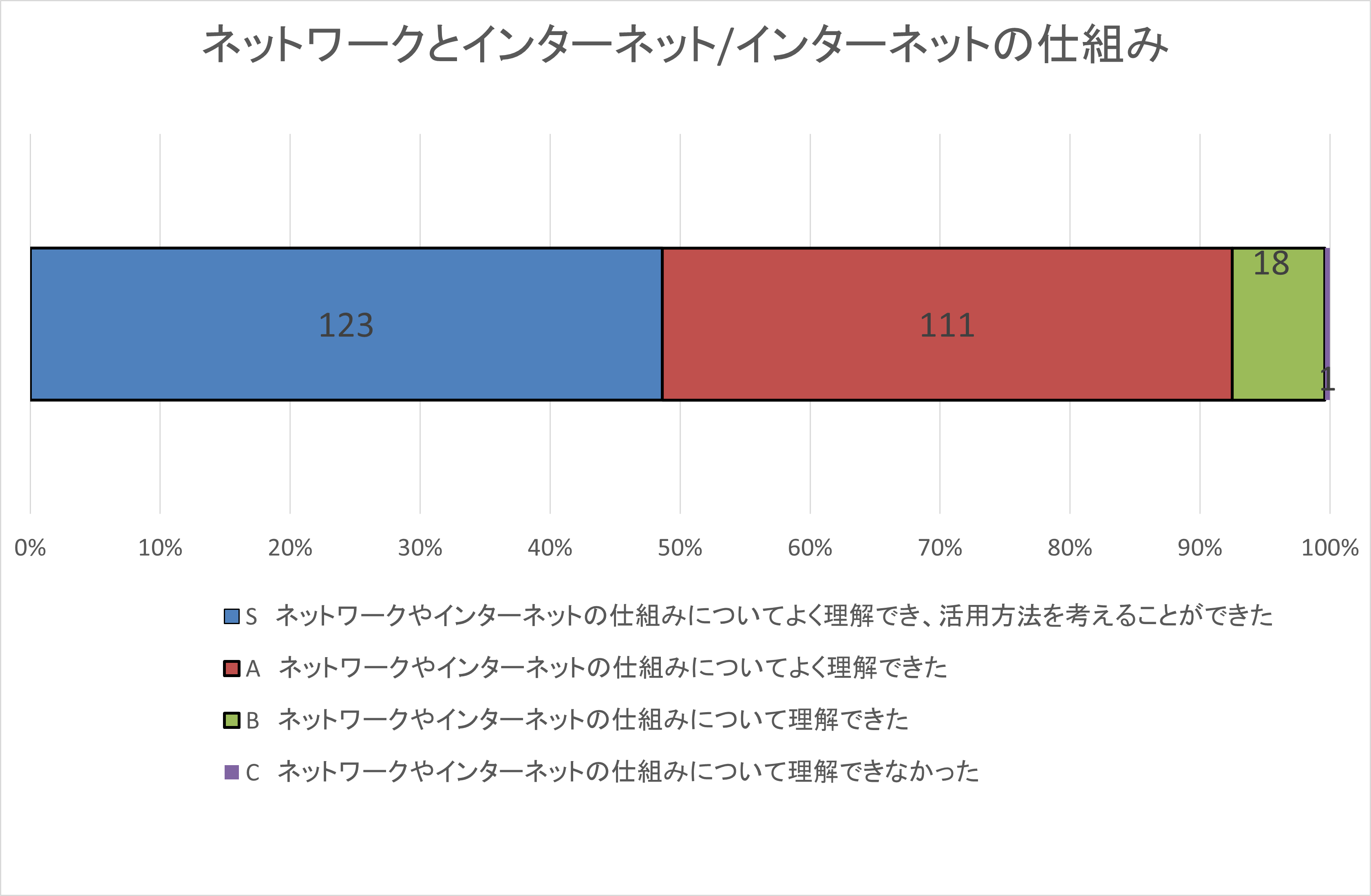 自己評価集計