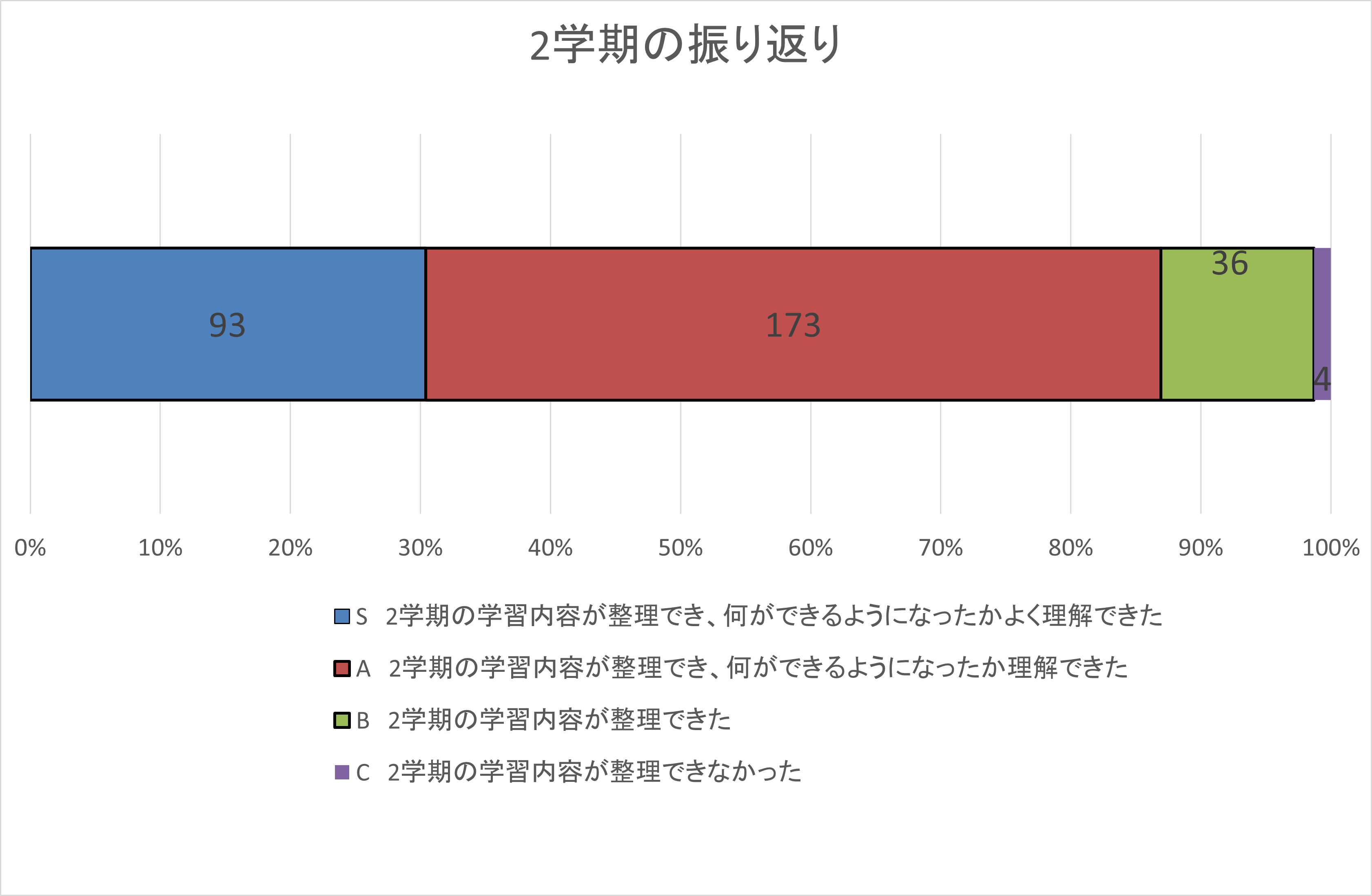 自己評価集計