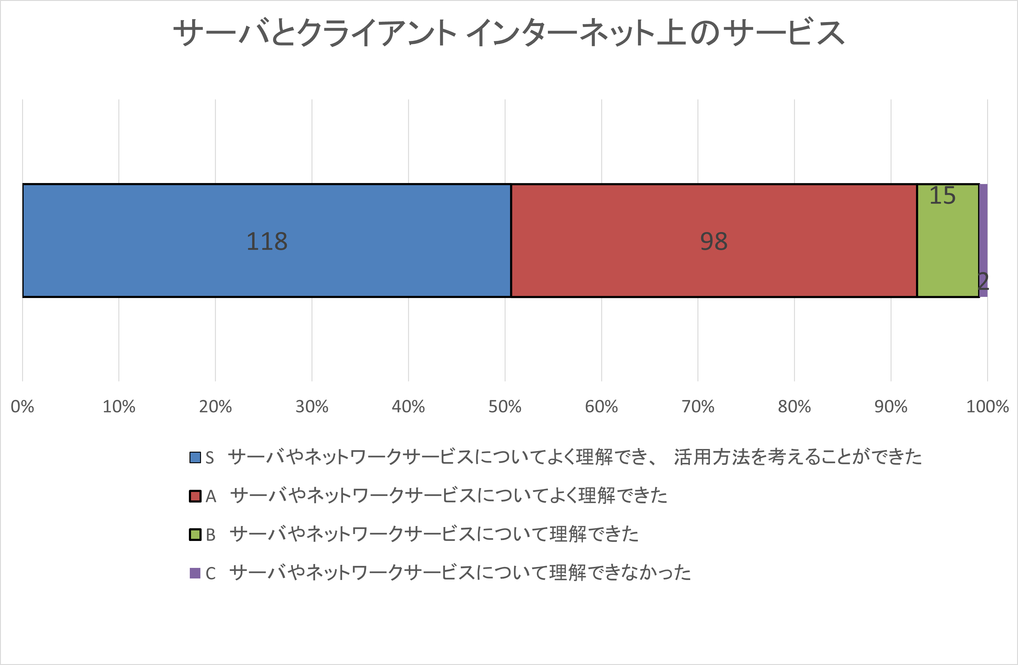 自己評価集計