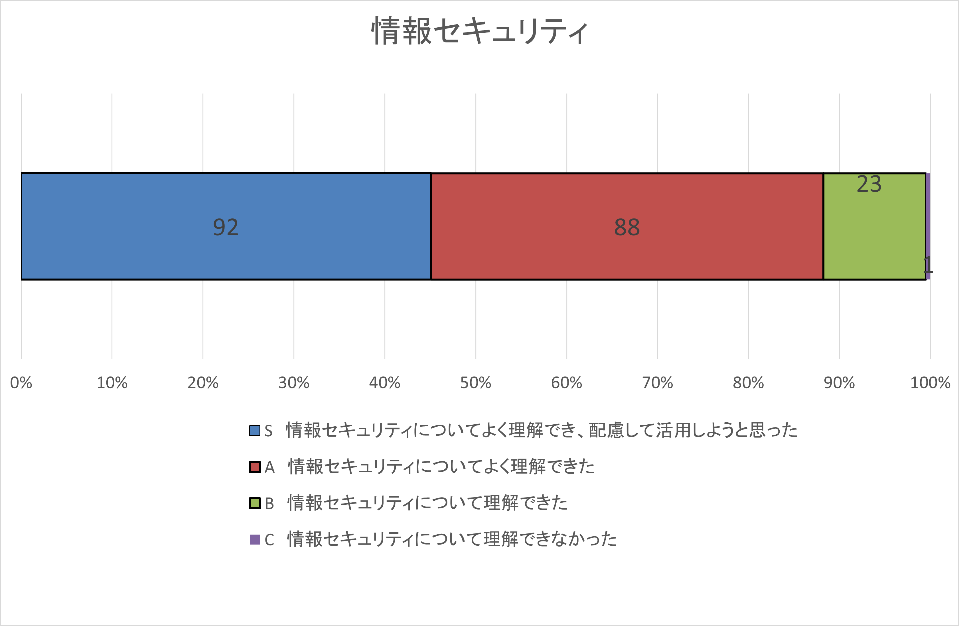 自己評価集計