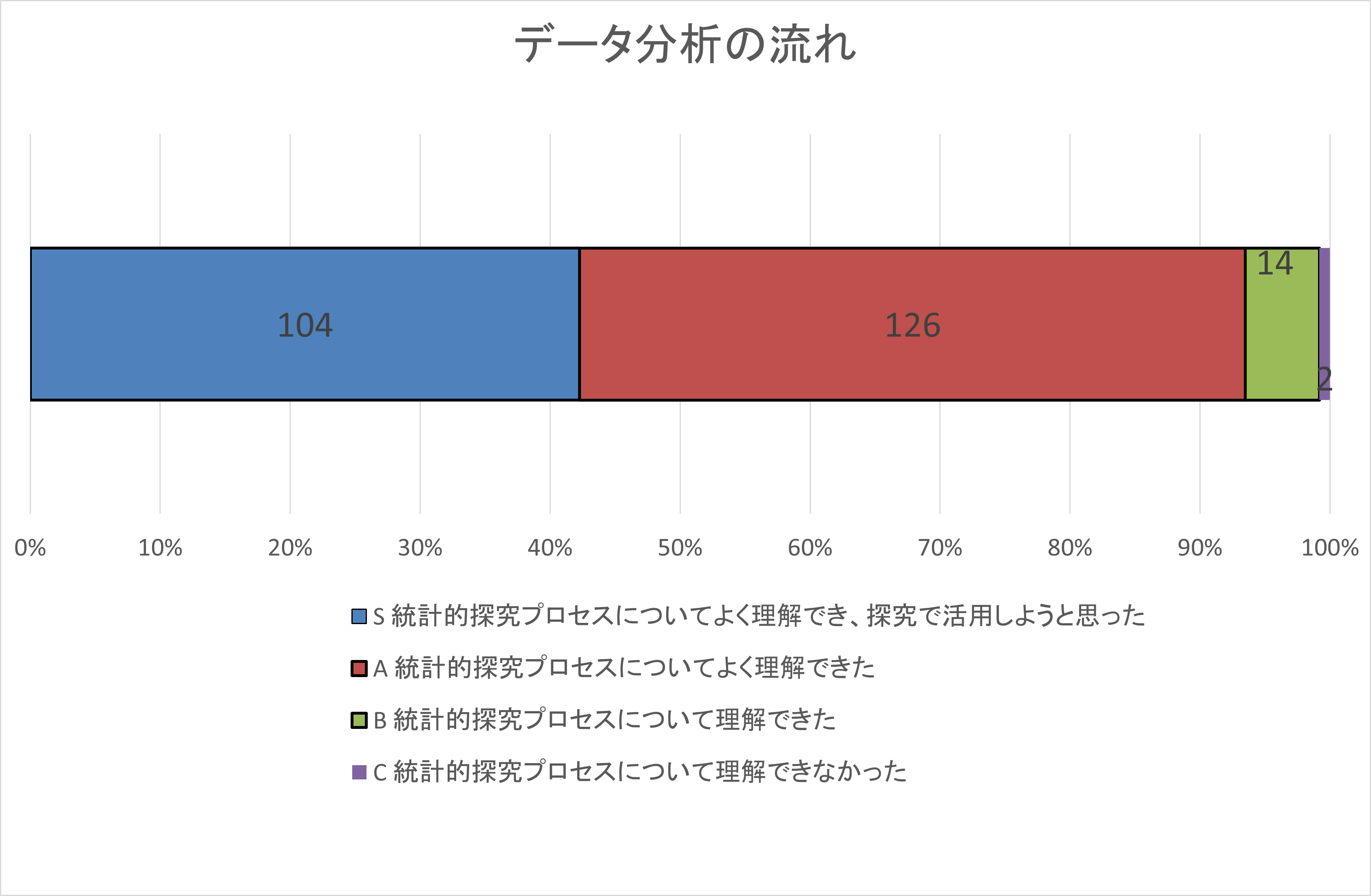 自己評価集計