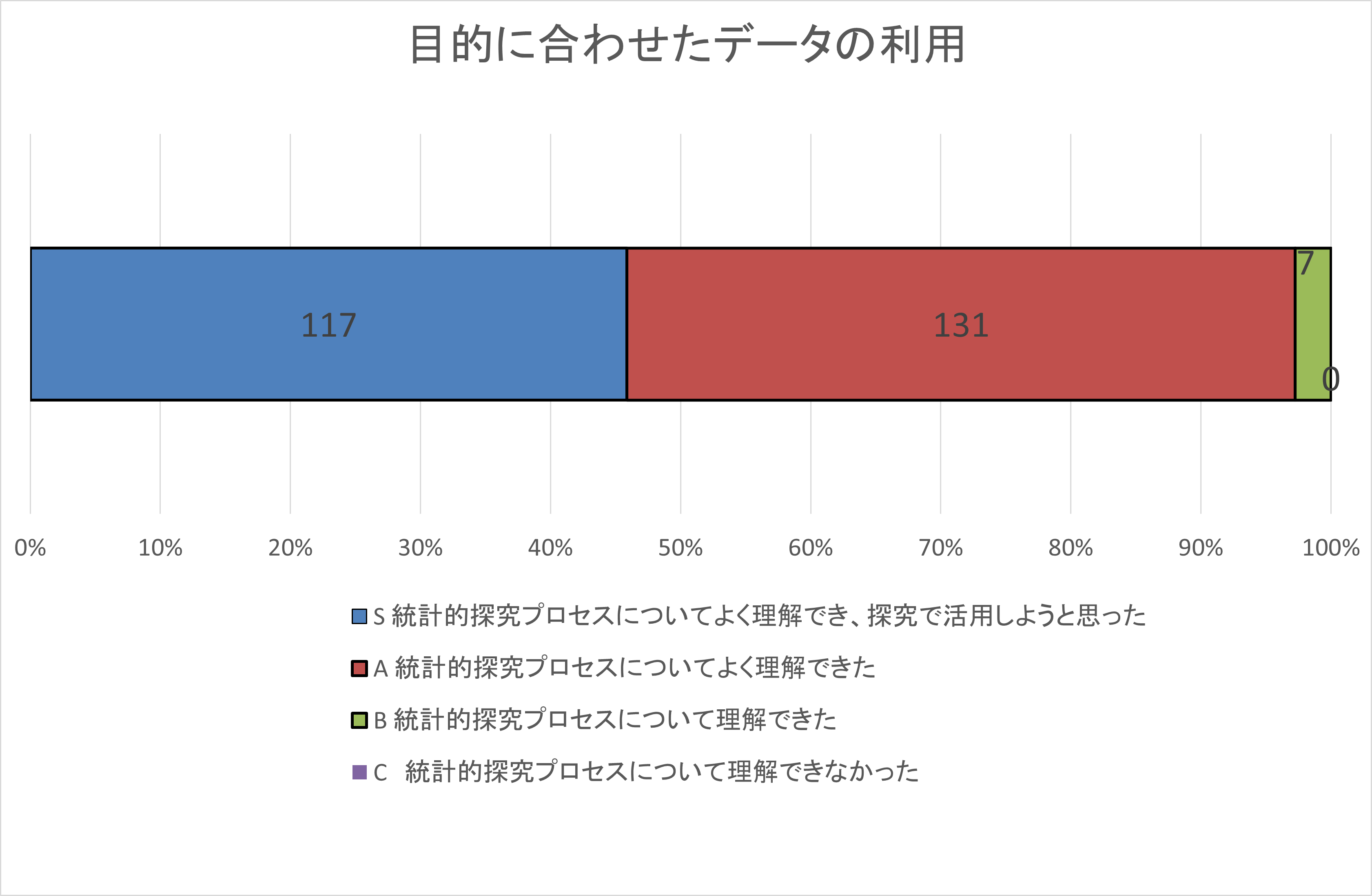 自己評価集計