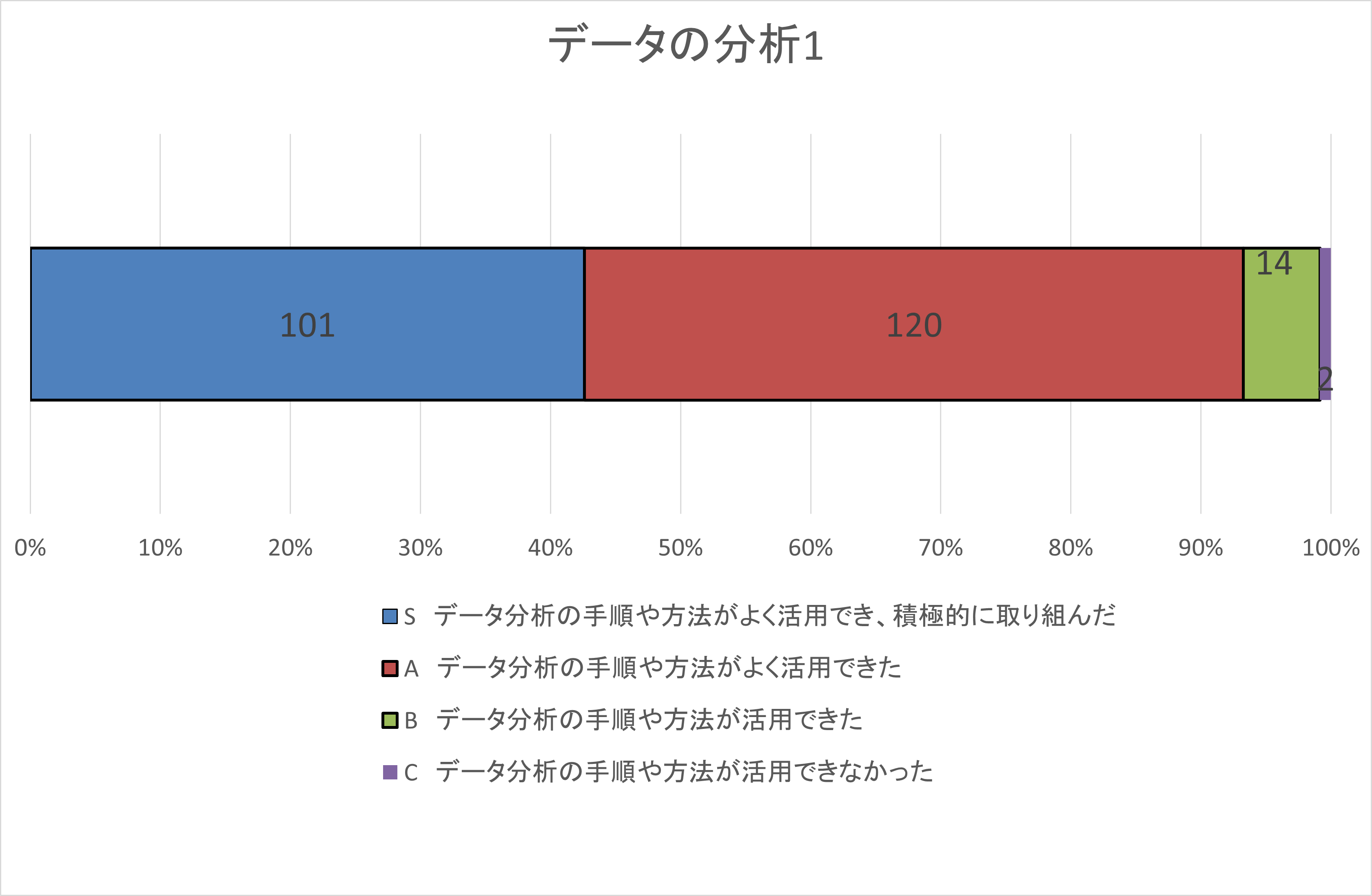 自己評価集計