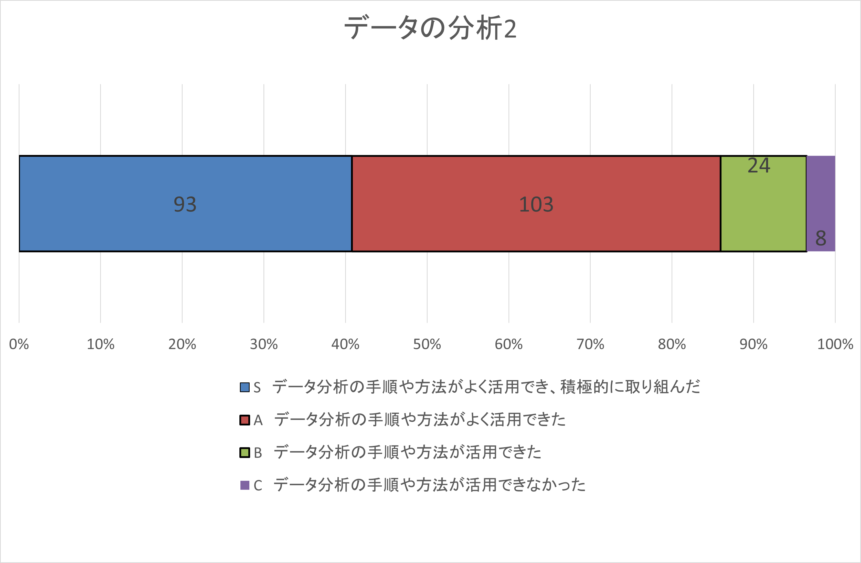 自己評価集計