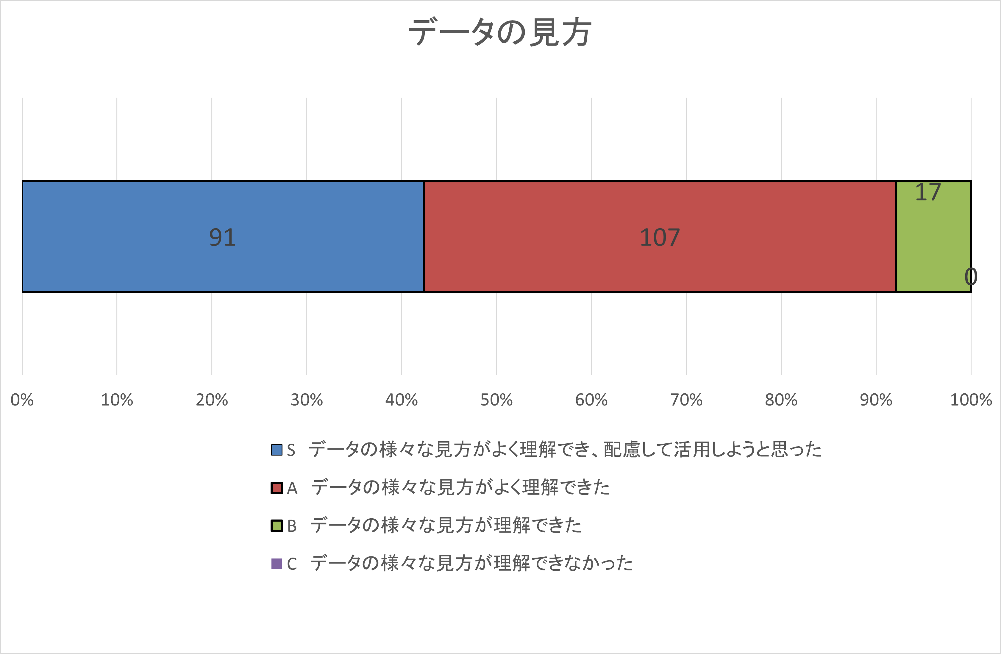 自己評価集計